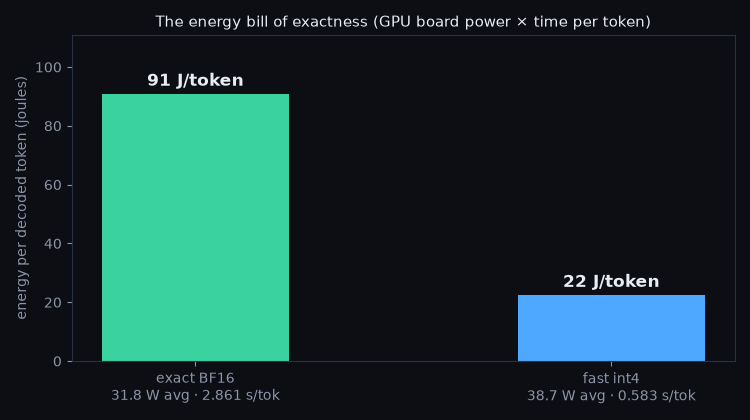 Energy per token: 91 joules per exact token versus 22.5 joules per fast token