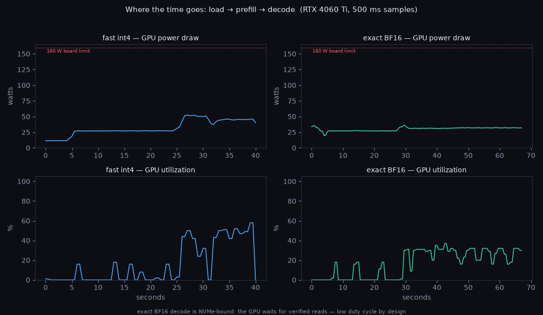 GPU power and utilization traces during 122B inference, averaging 26 percent utilization at around 32 watts