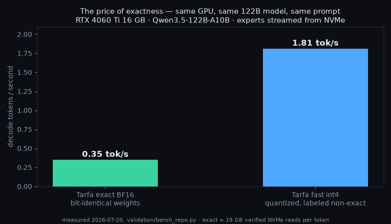 Bar chart comparing decode speed: exact BF16 at 0.35 tokens per second versus fast int4 at 1.81 tokens per second